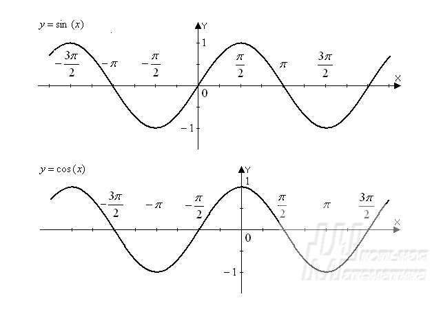 График синуса и косинуса на одной картинке